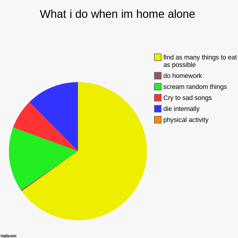 What i do when im home alone | physical activity, die internally, Cry to sad songs, scream random things, do homework, find as many things t | image tagged in charts,pie charts | made w/ Imgflip chart maker