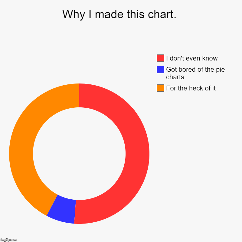 Why I made this chart. | For the heck of it, Got bored of the pie charts, I don't even know | image tagged in charts,donut charts | made w/ Imgflip chart maker