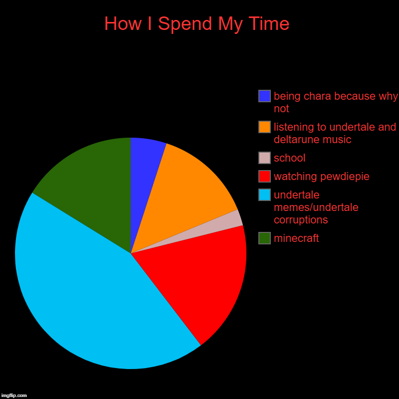 How I Spend My Time | minecraft, undertale memes/undertale corruptions, watching pewdiepie, school, listening to undertale and deltarune mus | image tagged in charts,pie charts | made w/ Imgflip chart maker