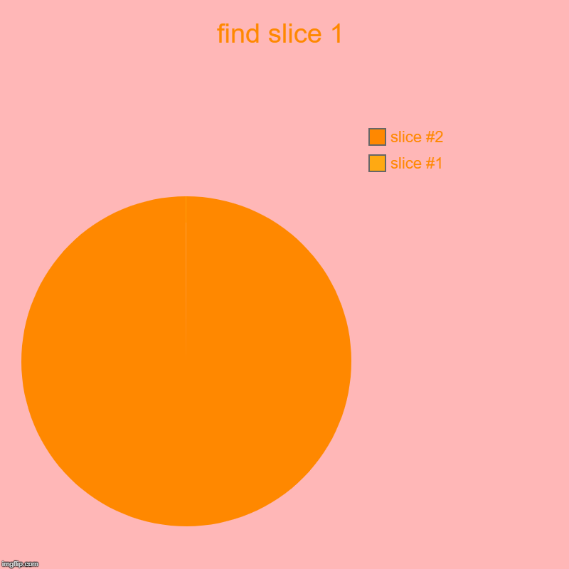 find slice 1 | | image tagged in charts,pie charts | made w/ Imgflip chart maker
