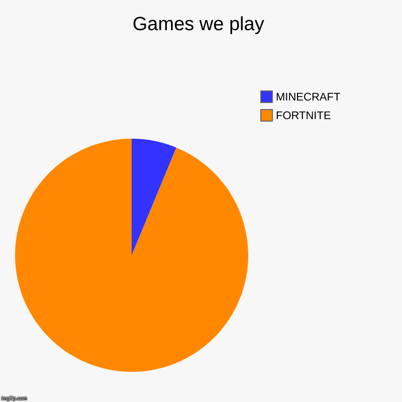 Games we play | FORTNITE, MINECRAFT | image tagged in charts,pie charts | made w/ Imgflip chart maker