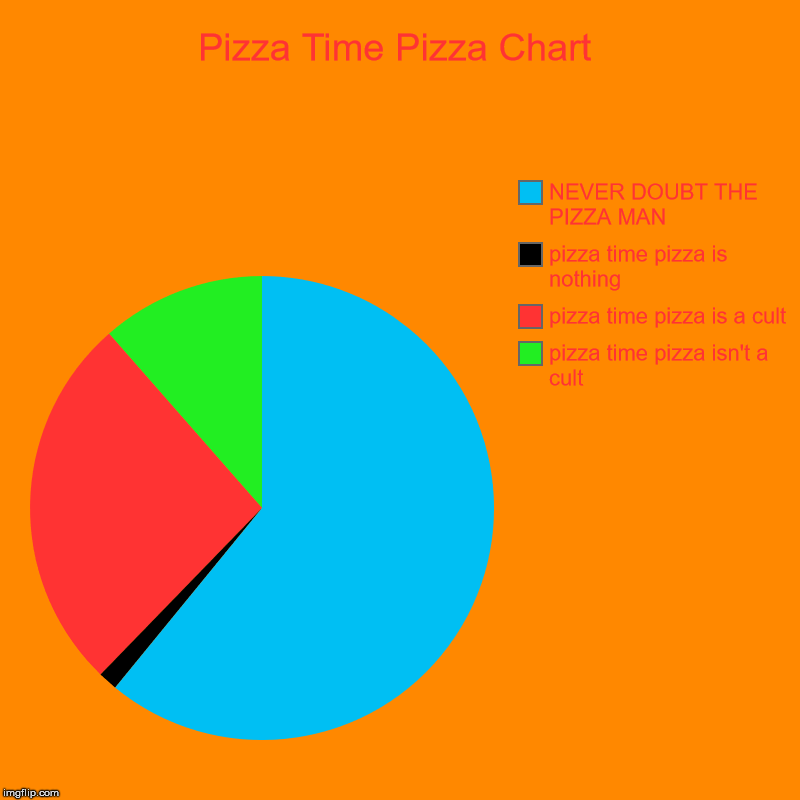 Pizza Time Pizza Chart | pizza time pizza isn't a cult, pizza time pizza is a cult, pizza time pizza is nothing, NEVER DOUBT THE PIZZA MAN | image tagged in charts,pie charts | made w/ Imgflip chart maker