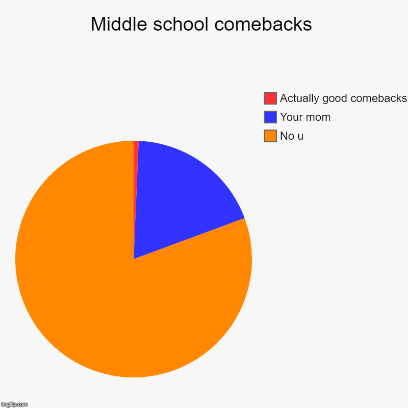 Middle school comebacks | Middle school comebacks | No u, Your mom, Actually good comebacks | image tagged in charts,pie charts,no u,your mom,funny,memes | made w/ Imgflip chart maker