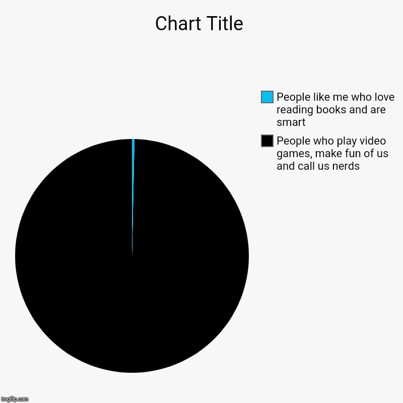 Image Tagged In Chartspie Charts Imgflip