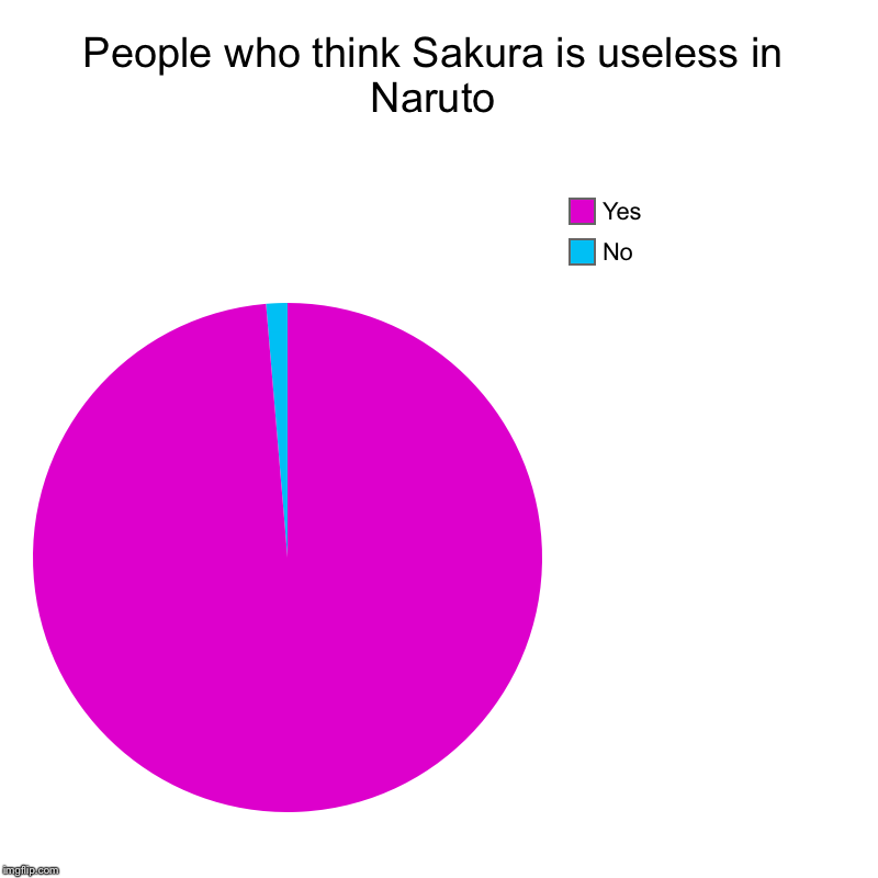 People who think Sakura is useless in Naruto | No, Yes | image tagged in charts,pie charts | made w/ Imgflip chart maker