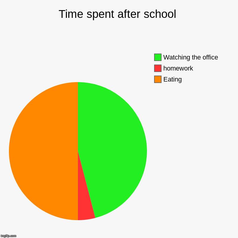 Time spent after school | Eating, homework, Watching the office | image tagged in charts,pie charts | made w/ Imgflip chart maker