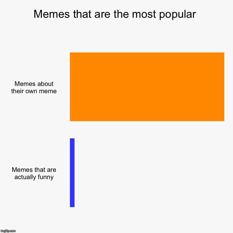 Memes that are the most popular | Memes about their own meme, Memes that are actually funny | image tagged in charts,bar charts | made w/ Imgflip chart maker
