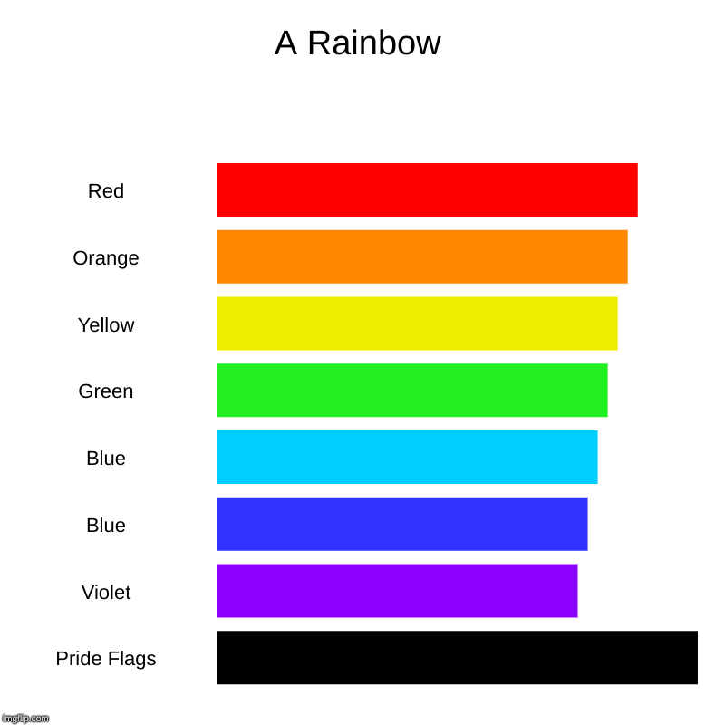 A Rainbow | Red, Orange, Yellow, Green, Blue, Blue, Violet, Pride Flags | image tagged in charts,bar charts | made w/ Imgflip chart maker