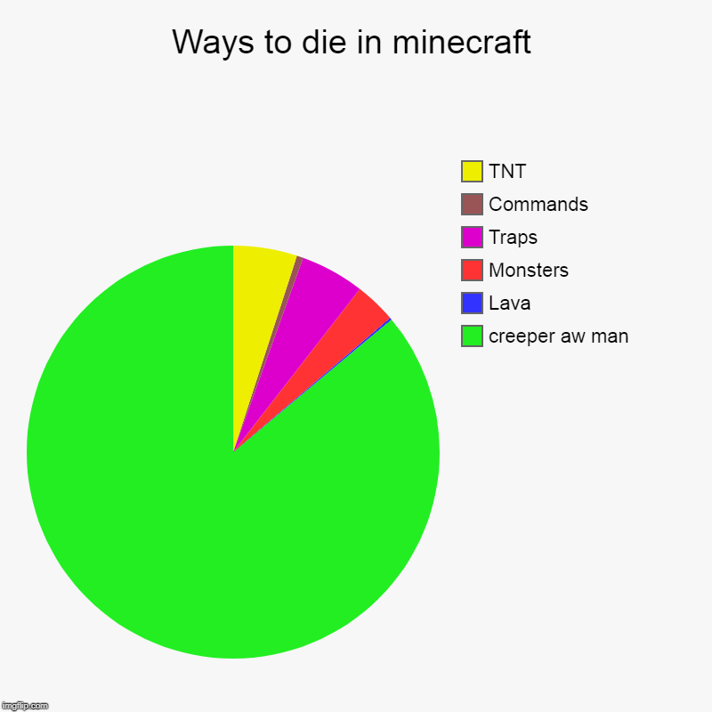Me and the bois when they die in minecraft | Ways to die in minecraft | creeper aw man, Lava, Monsters, Traps, Commands, TNT | image tagged in charts,pie charts | made w/ Imgflip chart maker