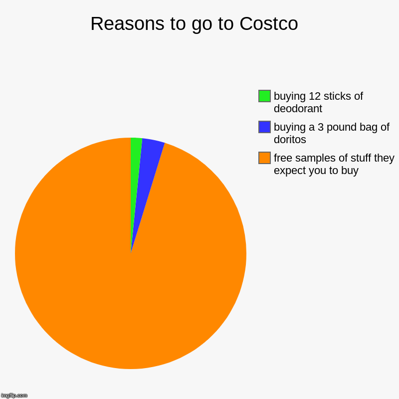 Reasons to go to Costco  | free samples of stuff they expect you to buy, buying a 3 pound bag of doritos , buying 12 sticks of deodorant | image tagged in charts,pie charts | made w/ Imgflip chart maker