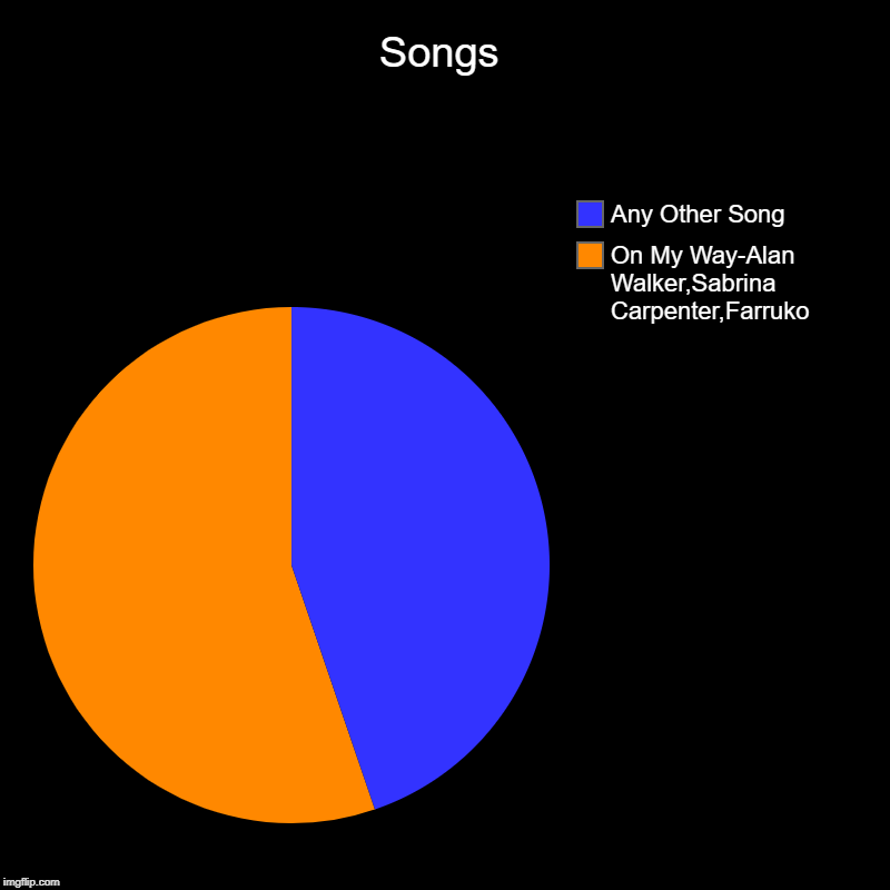 Songs | On My Way-Alan Walker,Sabrina Carpenter,Farruko, Any Other Song | image tagged in charts,pie charts | made w/ Imgflip chart maker
