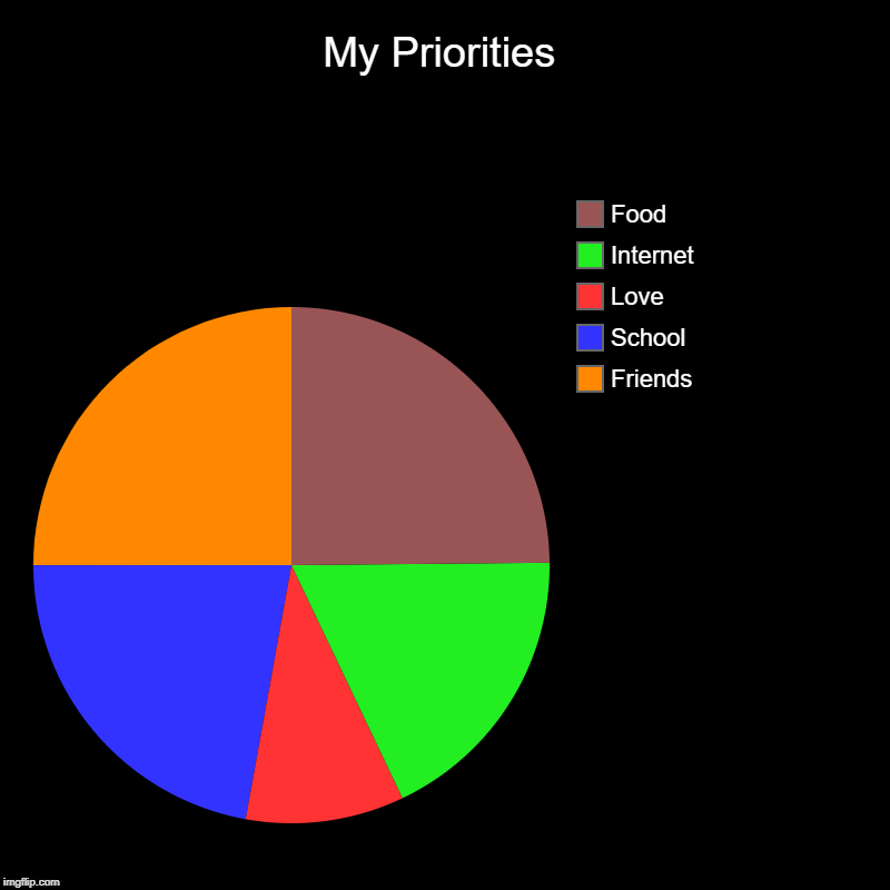 My Priorities | Friends, School, Love, Internet, Food | image tagged in charts,pie charts | made w/ Imgflip chart maker
