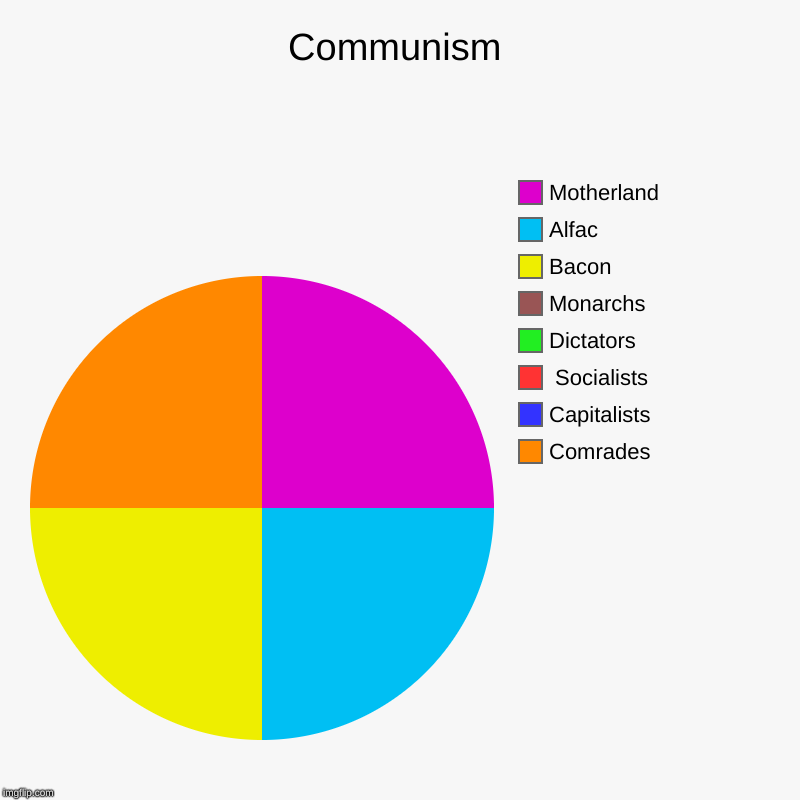 Communism | Comrades, Capitalists,  Socialists, Dictators , Monarchs , Bacon , Alfac, Motherland | image tagged in charts,pie charts | made w/ Imgflip chart maker