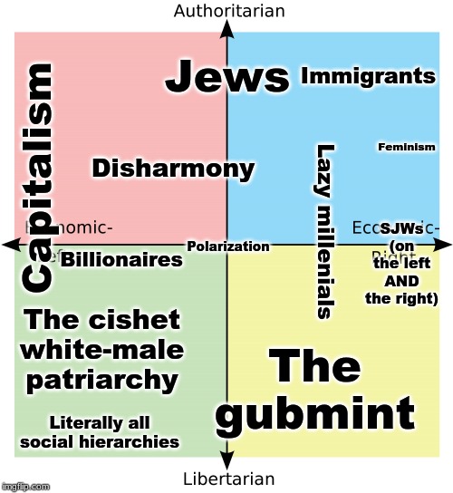Who/what to blame | Immigrants; Jews; Feminism; Capitalism; Disharmony; SJWs (on the left AND the right); Lazy millenials; Billionaires; Polarization; The cishet white-male patriarchy; The gubmint; Literally all social hierarchies | image tagged in political compass | made w/ Imgflip meme maker