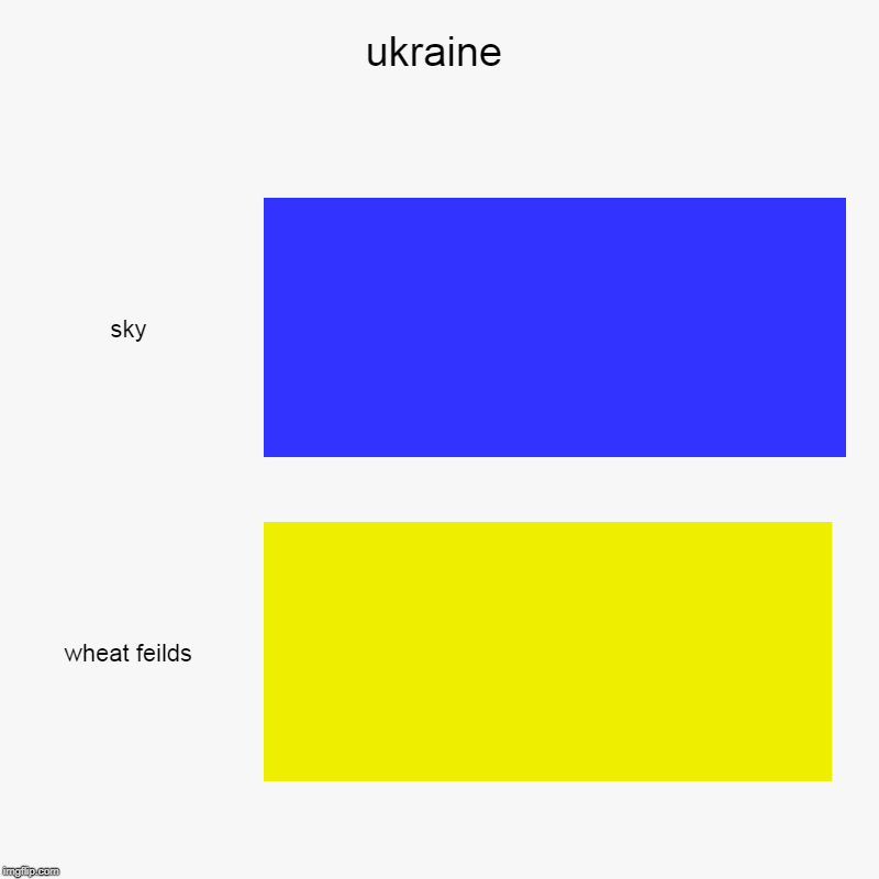 ukraine | sky, wheat feilds | image tagged in charts,bar charts | made w/ Imgflip chart maker
