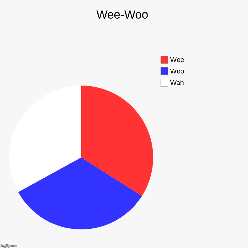 Wee-Woo | Wah, Woo, Wee | image tagged in charts,pie charts | made w/ Imgflip chart maker