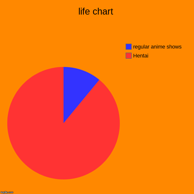 life chart | Hentai , regular anime shows | image tagged in charts,pie charts | made w/ Imgflip chart maker