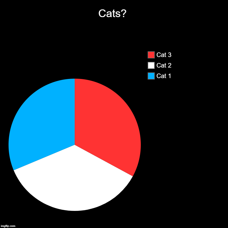 Cats? | Cat 1, Cat 2, Cat 3 | image tagged in charts,pie charts | made w/ Imgflip chart maker