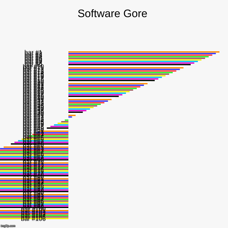 Software Gore | | image tagged in charts,bar charts | made w/ Imgflip chart maker