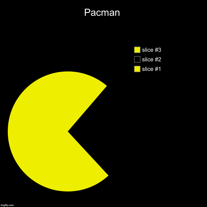 Pac-Man made form pie charts | Pacman | | image tagged in charts,pie charts,pacman | made w/ Imgflip chart maker