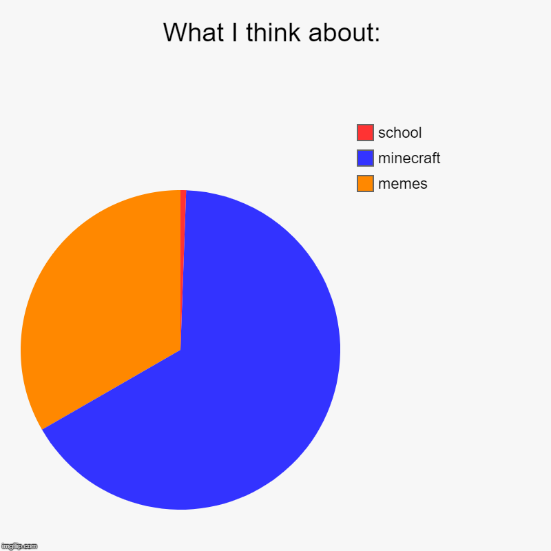 What I think about: | memes, minecraft, school | image tagged in charts,pie charts | made w/ Imgflip chart maker