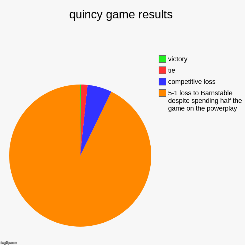 quincy game results | 5-1 loss to Barnstable despite spending half the game on the powerplay, competitive loss, tie, victory | image tagged in charts,pie charts | made w/ Imgflip chart maker