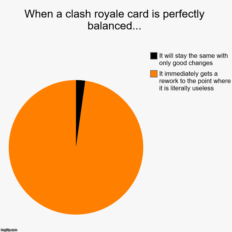 When a clash royale card is perfectly balanced... | It immediately gets a rework to the point where it is literally useless, It will stay th | image tagged in charts,pie charts | made w/ Imgflip chart maker