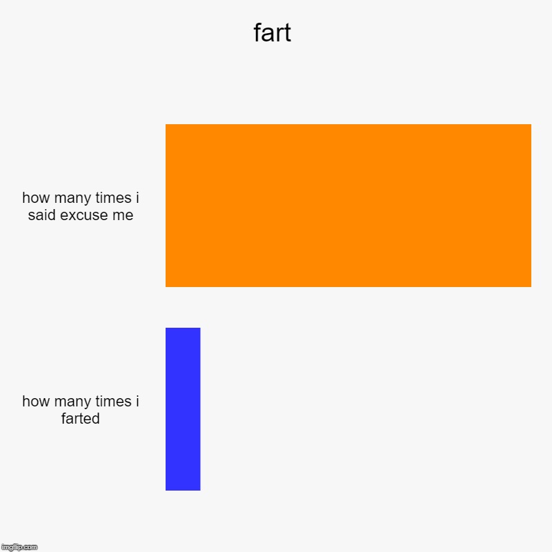 fart | how many times i said excuse me, how many times i farted | image tagged in charts,bar charts | made w/ Imgflip chart maker