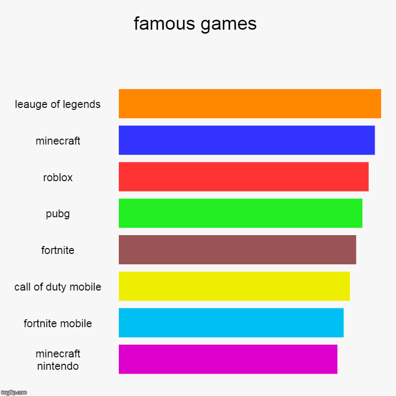 famous games | leauge of legends, minecraft, roblox, pubg, fortnite, call of duty mobile, fortnite mobile, minecraft nintendo | image tagged in charts,bar charts | made w/ Imgflip chart maker