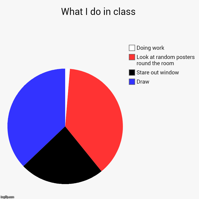 What I do in class | Draw, Stare out window, Look at random posters round the room, Doing work | image tagged in charts,pie charts | made w/ Imgflip chart maker