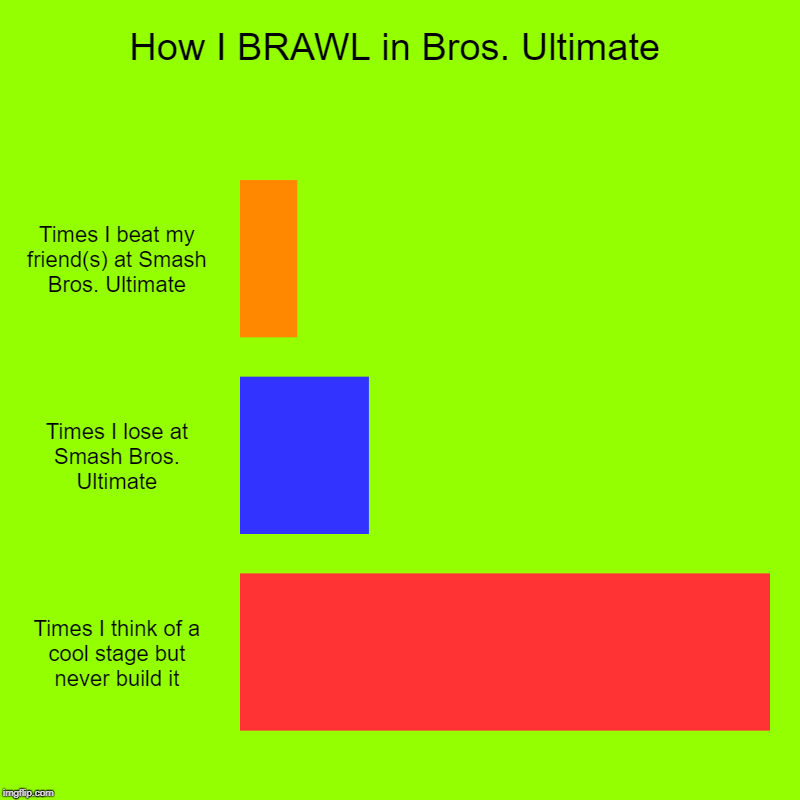 How I BRAWL in Bros. Ultimate | How I BRAWL in Bros. Ultimate | Times I beat my friend(s) at Smash Bros. Ultimate, Times I lose at Smash Bros. Ultimate, Times I think of a  | image tagged in charts,bar charts,super smash bros | made w/ Imgflip chart maker