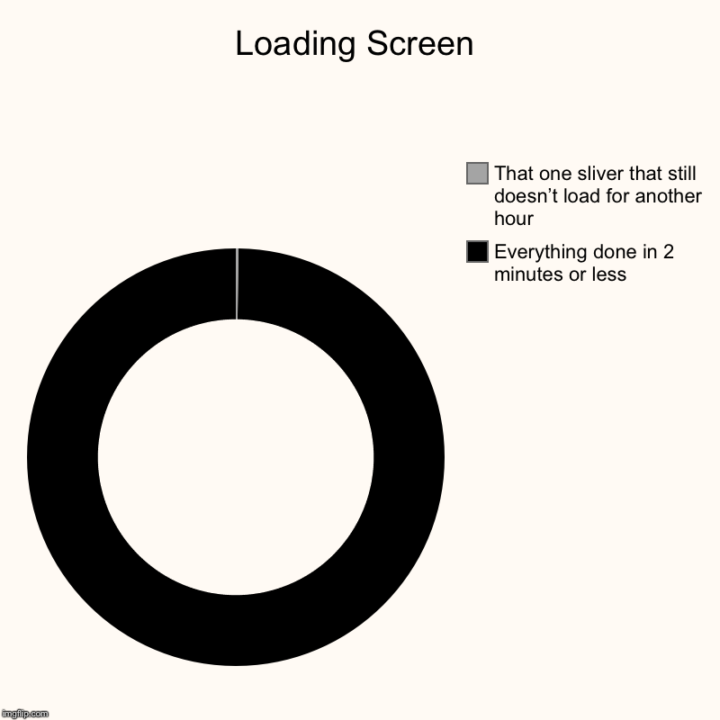 Loading Screen | Everything done in 2 minutes or less, That one sliver that still doesn’t load for another hour | image tagged in charts,donut charts | made w/ Imgflip chart maker