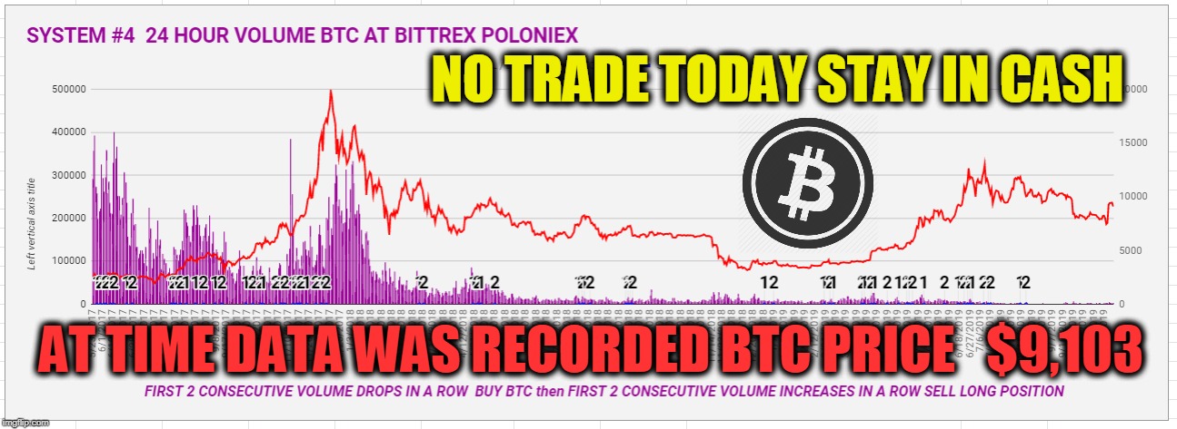 NO TRADE TODAY STAY IN CASH; AT TIME DATA WAS RECORDED BTC PRICE   $9,103 | made w/ Imgflip meme maker