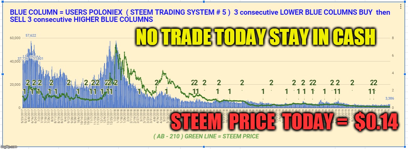 NO TRADE TODAY STAY IN CASH; STEEM  PRICE  TODAY =  $0.14 | made w/ Imgflip meme maker