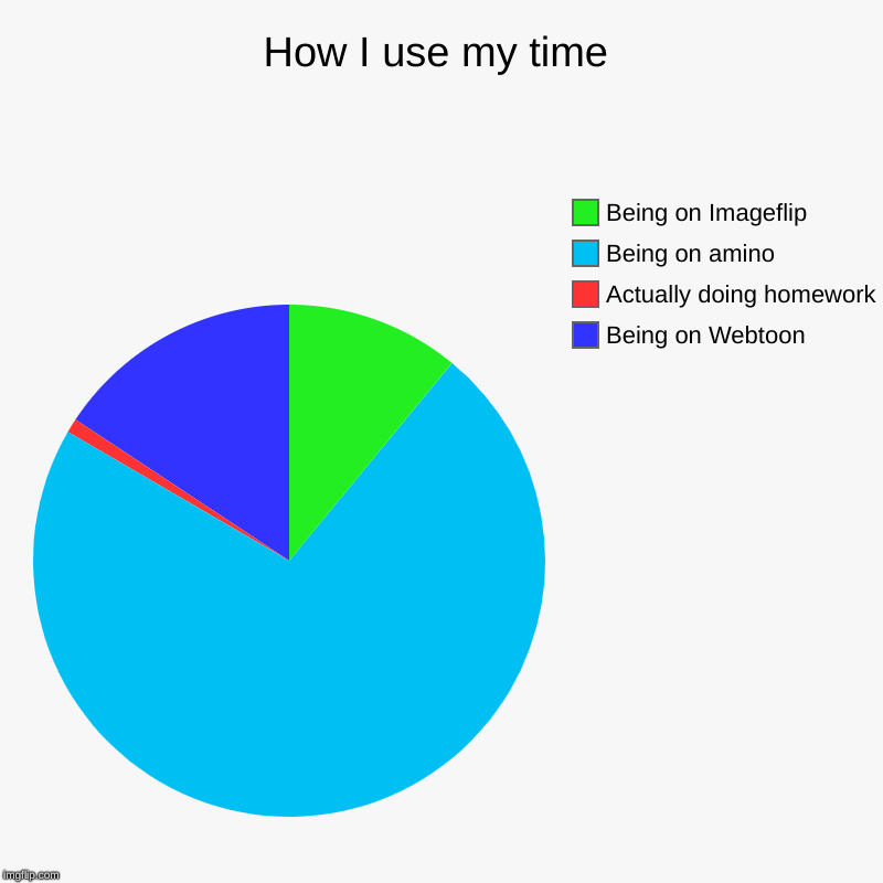 How I use my time | Being on Webtoon, Actually doing homework, Being on amino, Being on Imageflip | image tagged in charts,pie charts | made w/ Imgflip chart maker