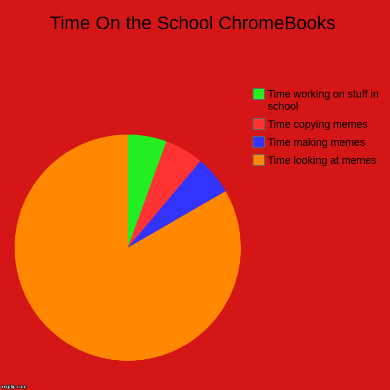Time On the School ChromeBooks | Time looking at memes, Time making memes, Time copying memes, Time working on stuff in school | image tagged in charts,pie charts | made w/ Imgflip chart maker