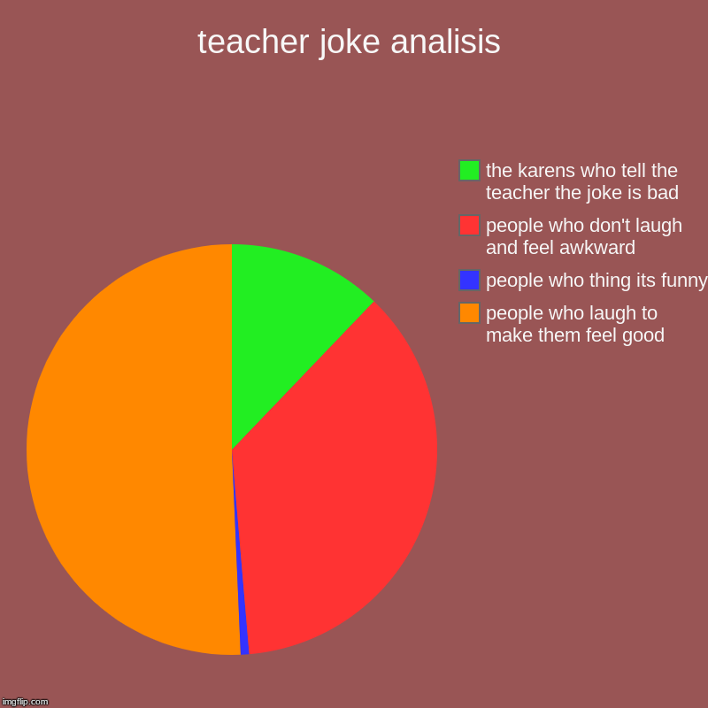teacher joke analisis | teacher joke analisis | people who laugh to make them feel good, people who thing its funny, people who don't laugh and feel awkward, the ka | image tagged in charts,pie charts,unhelpful teacher | made w/ Imgflip chart maker