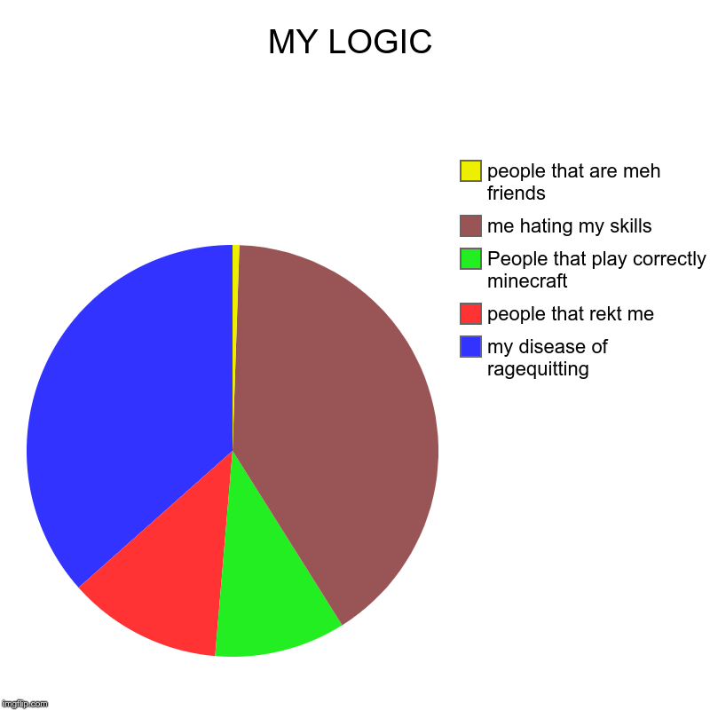 MY LOGIC | my disease of ragequitting, people that rekt me, People that play correctly minecraft, me hating my skills, people that are meh f | image tagged in charts,pie charts | made w/ Imgflip chart maker