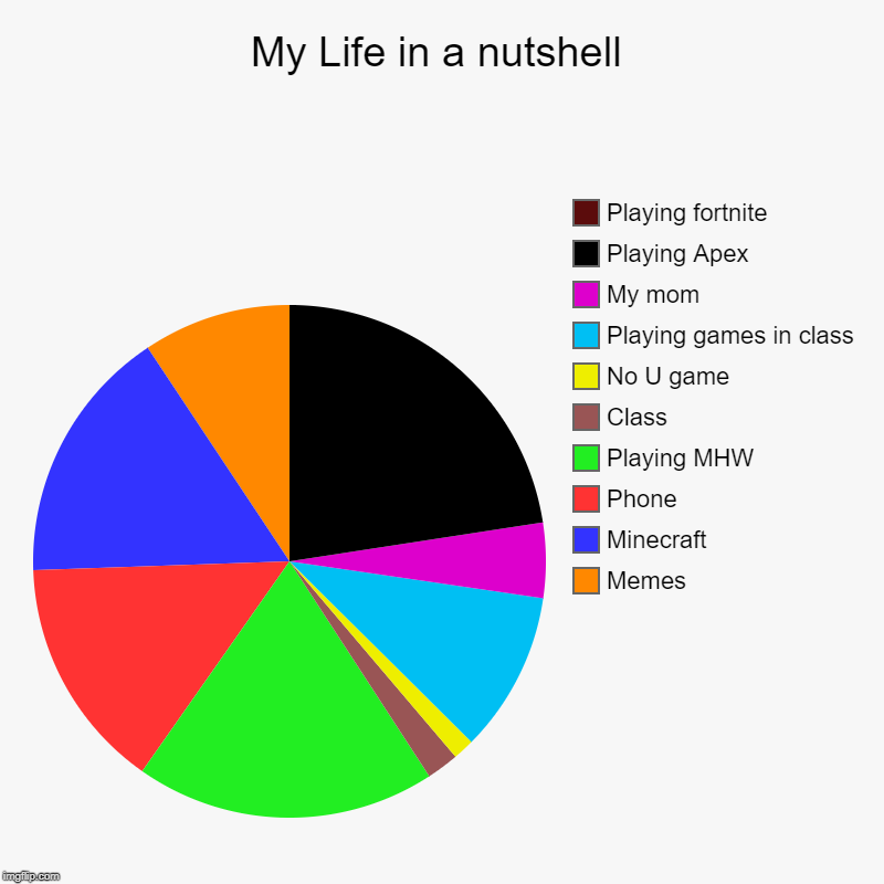 My Life in a nutshell | Memes, Minecraft, Phone, Playing MHW, Class, No U game, Playing games in class, My mom , Playing Apex, Playing fortn | image tagged in charts,pie charts | made w/ Imgflip chart maker