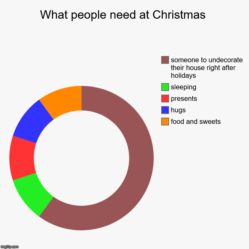 What people need at Christmas | food and sweets, hugs, presents, sleeping, someone to undecorate their house right after holidays | image tagged in charts,donut charts | made w/ Imgflip chart maker