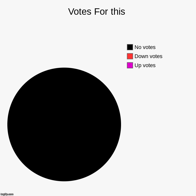 Votes For this | Up votes, Down votes, No votes | image tagged in charts,pie charts | made w/ Imgflip chart maker