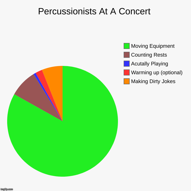 Percussionists At A Concert | Making Dirty Jokes, Warming up (optional), Acutally Playing, Counting Rests, Moving Equipment | image tagged in charts,pie charts | made w/ Imgflip chart maker