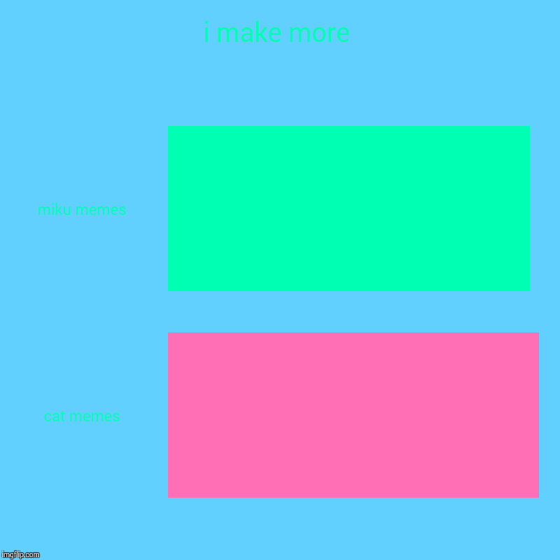 i make more | miku memes, cat memes | image tagged in bar charts,hatsune miku,cat memes | made w/ Imgflip chart maker