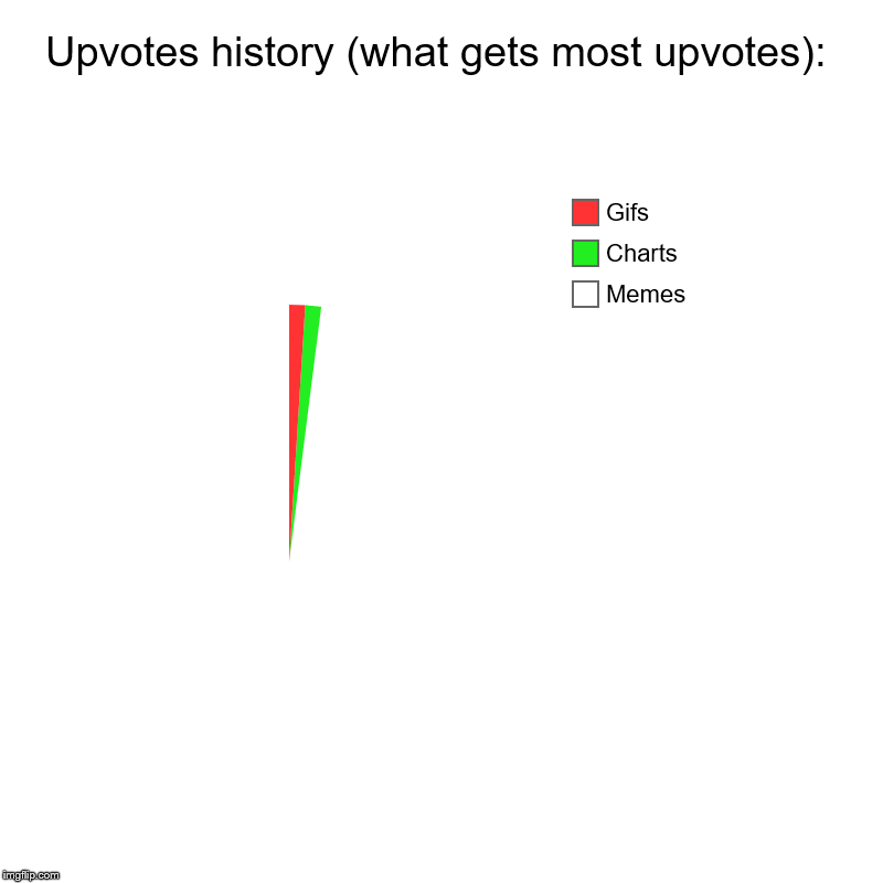 Upvotes history (what gets most upvotes): | Memes, Charts, Gifs | image tagged in charts,pie charts | made w/ Imgflip chart maker