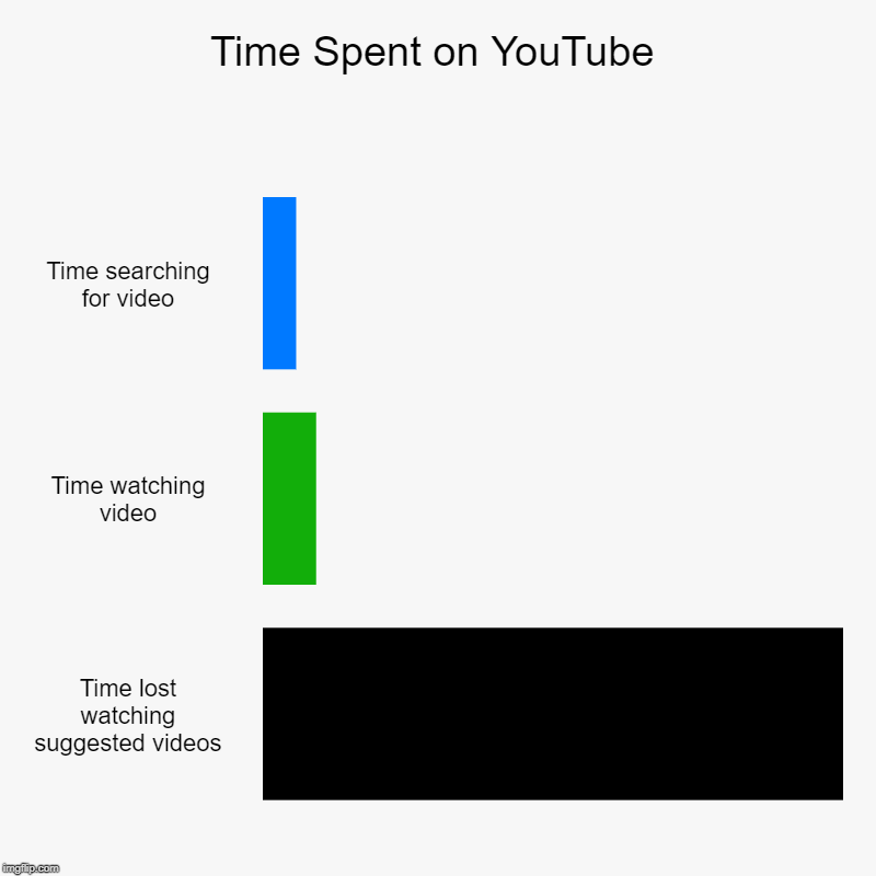 Time Spent on YouTube | Time searching for video, Time watching video, Time lost watching suggested videos | image tagged in charts,bar charts | made w/ Imgflip chart maker