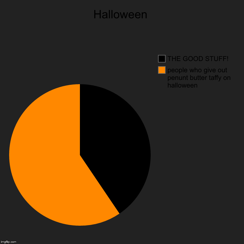 Halloween | people who give out penunt butter taffy on halloween, THE GOOD STUFF! | image tagged in charts,pie charts | made w/ Imgflip chart maker