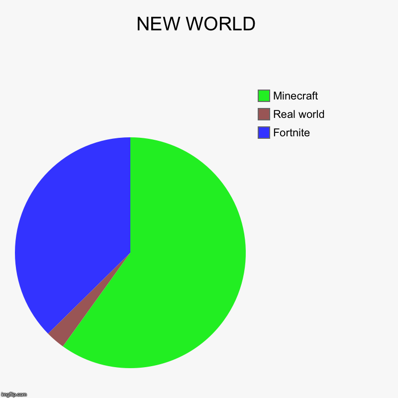 NEW WORLD | Fortnite, Real world, Minecraft | image tagged in charts,pie charts | made w/ Imgflip chart maker
