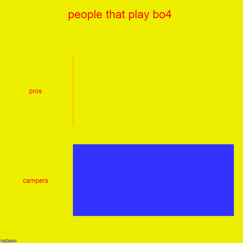 people that play bo4 | pros, campers | image tagged in charts,bar charts | made w/ Imgflip chart maker