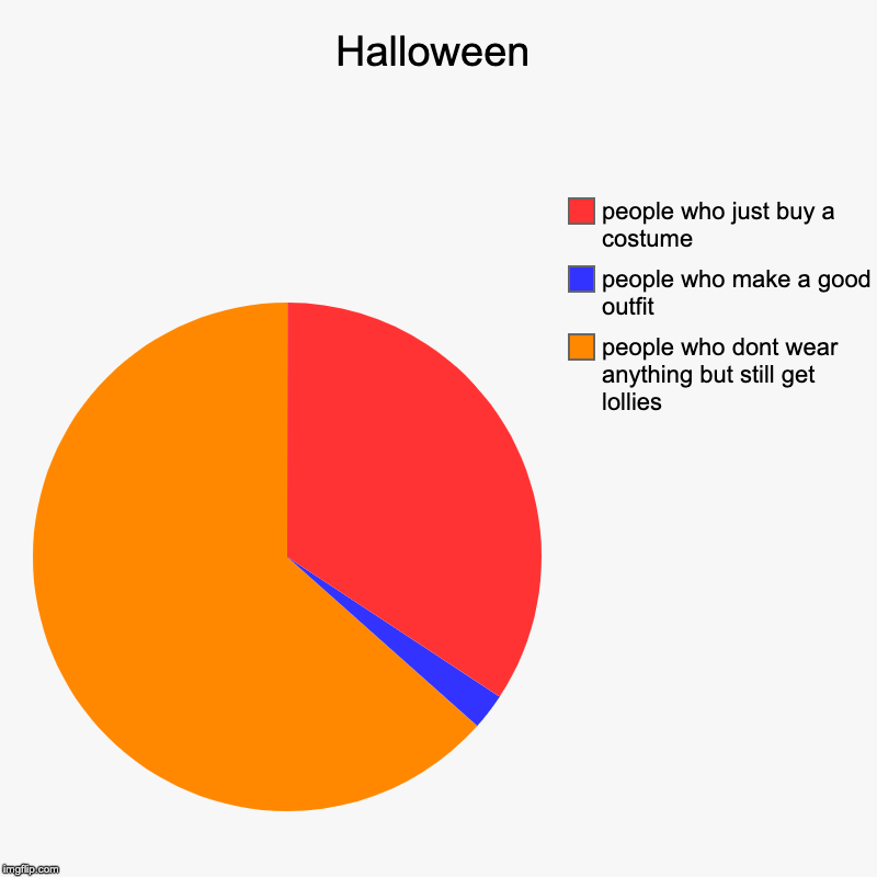 costumes | Halloween | people who dont wear anything but still get lollies, people who make a good outfit, people who just buy a costume | image tagged in charts,pie charts,halloween,happy halloween | made w/ Imgflip chart maker