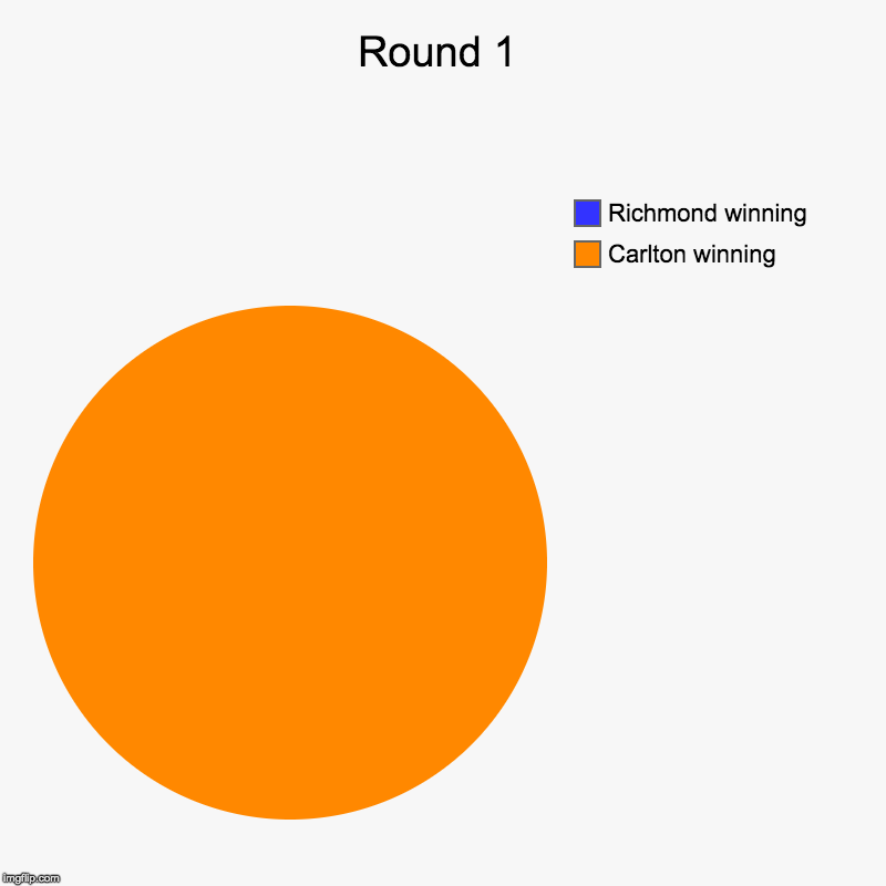 Round 1 | Carlton winning, Richmond winning | image tagged in charts,pie charts | made w/ Imgflip chart maker